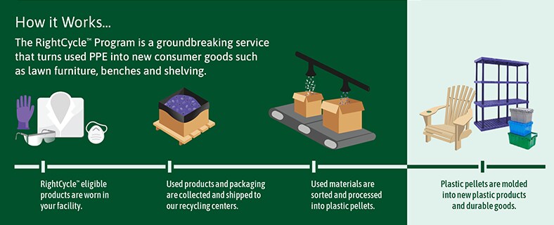 RightCycle Infographic