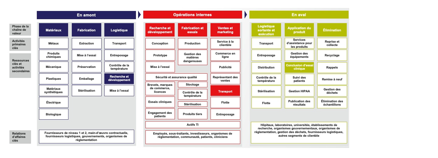 Our value chain consists of three stages: Upstream, Own Operations & Downstream.
