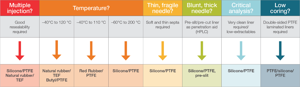 Choosing the Right Septa Choosing the Right Septa