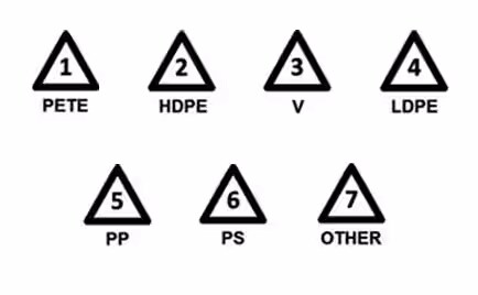 Acronyms, Resin Identification Codes, and Plastics 